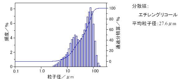 粒度分布