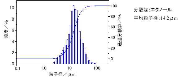 粒度分布