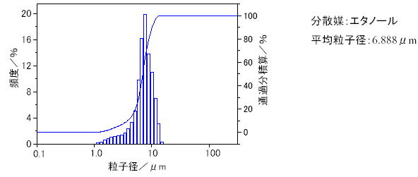 粒度分布