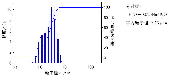 粒度分布