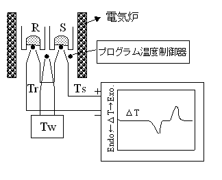 Fig. 1 DTA装置