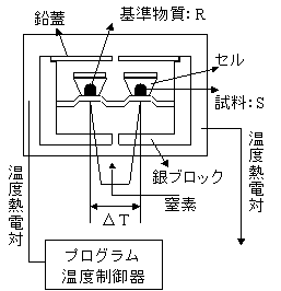 Fig.4 DSC装置