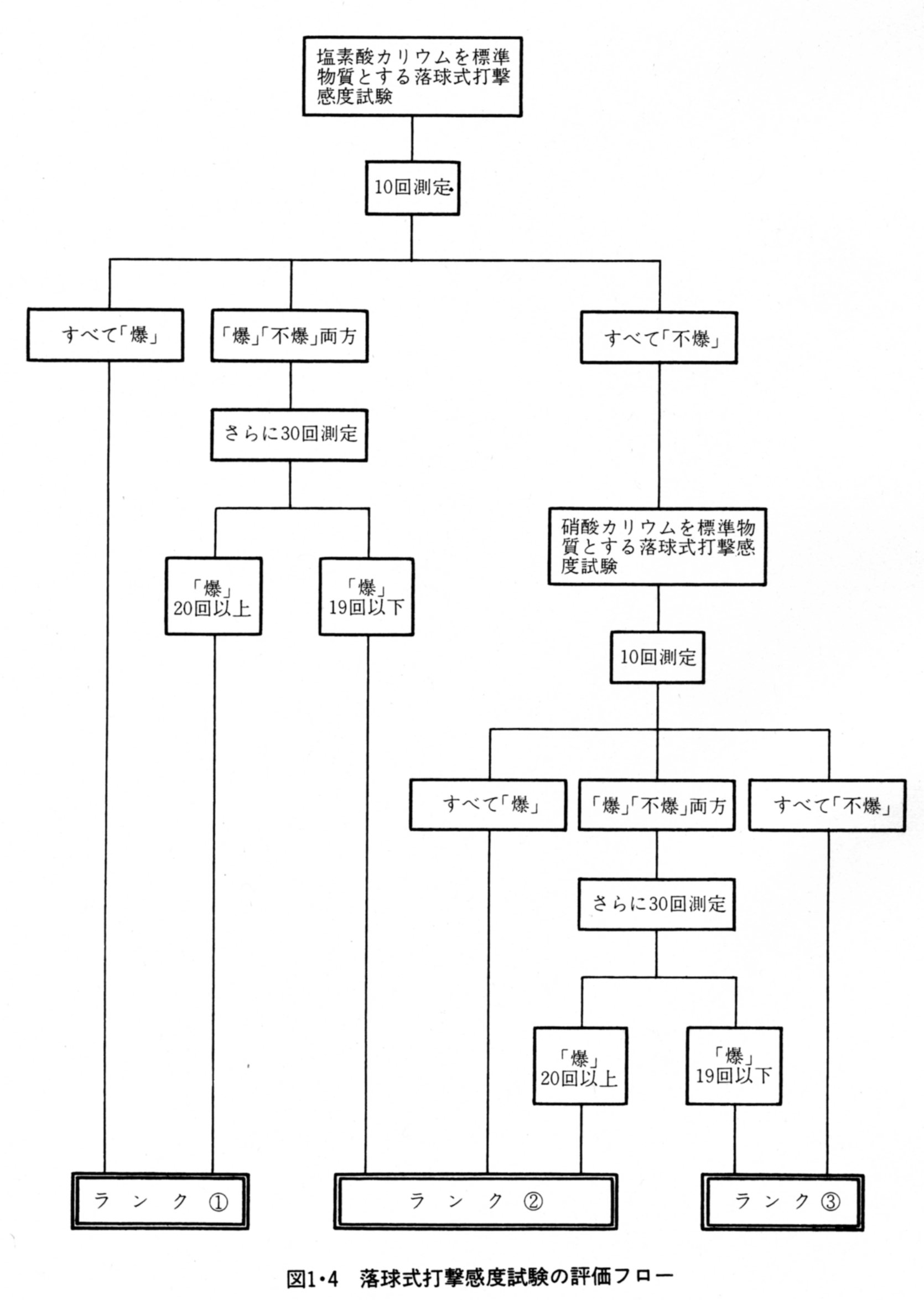 落球式打撃感度試験の評価フロー