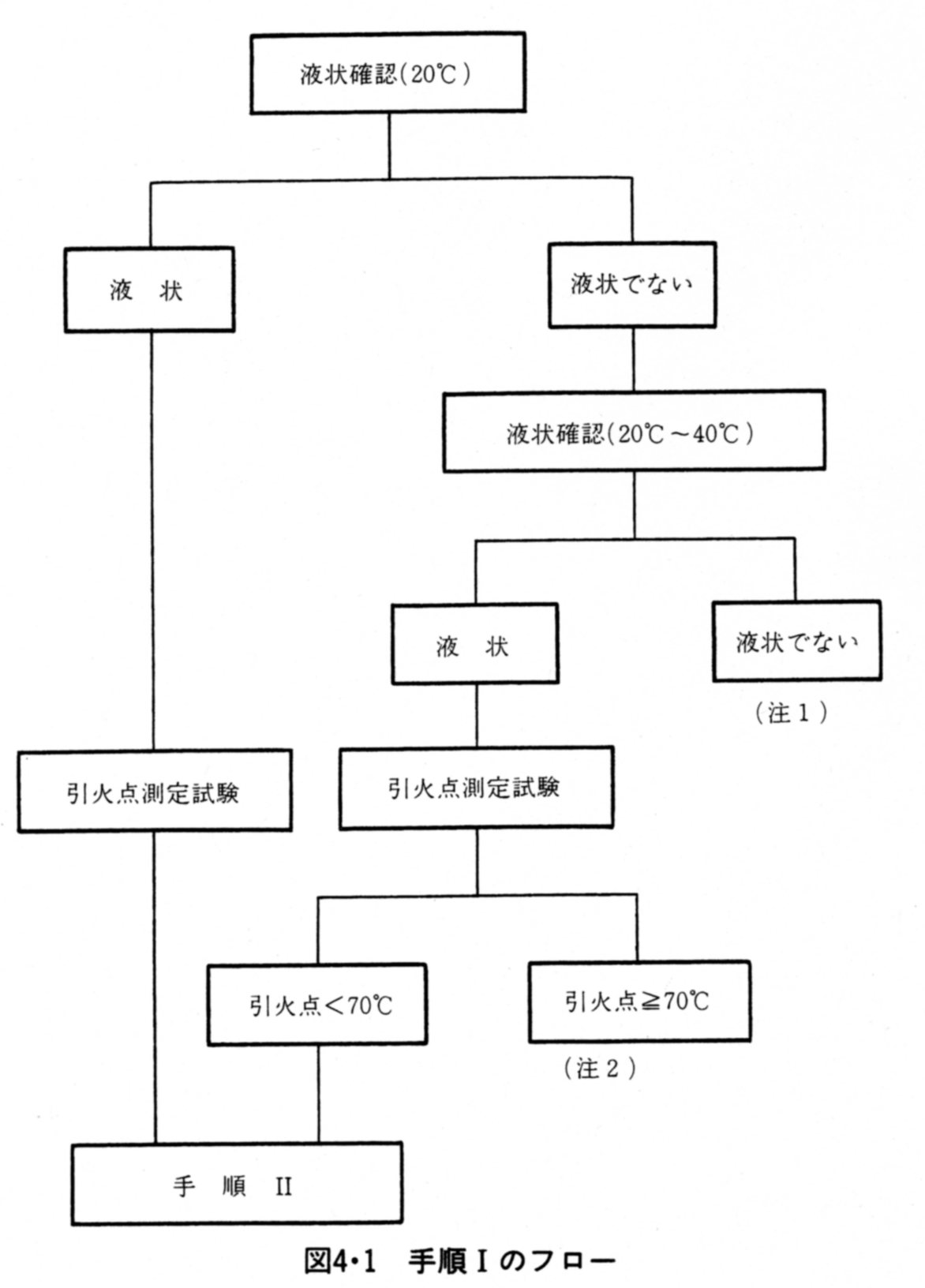 手順Ⅰのフロー