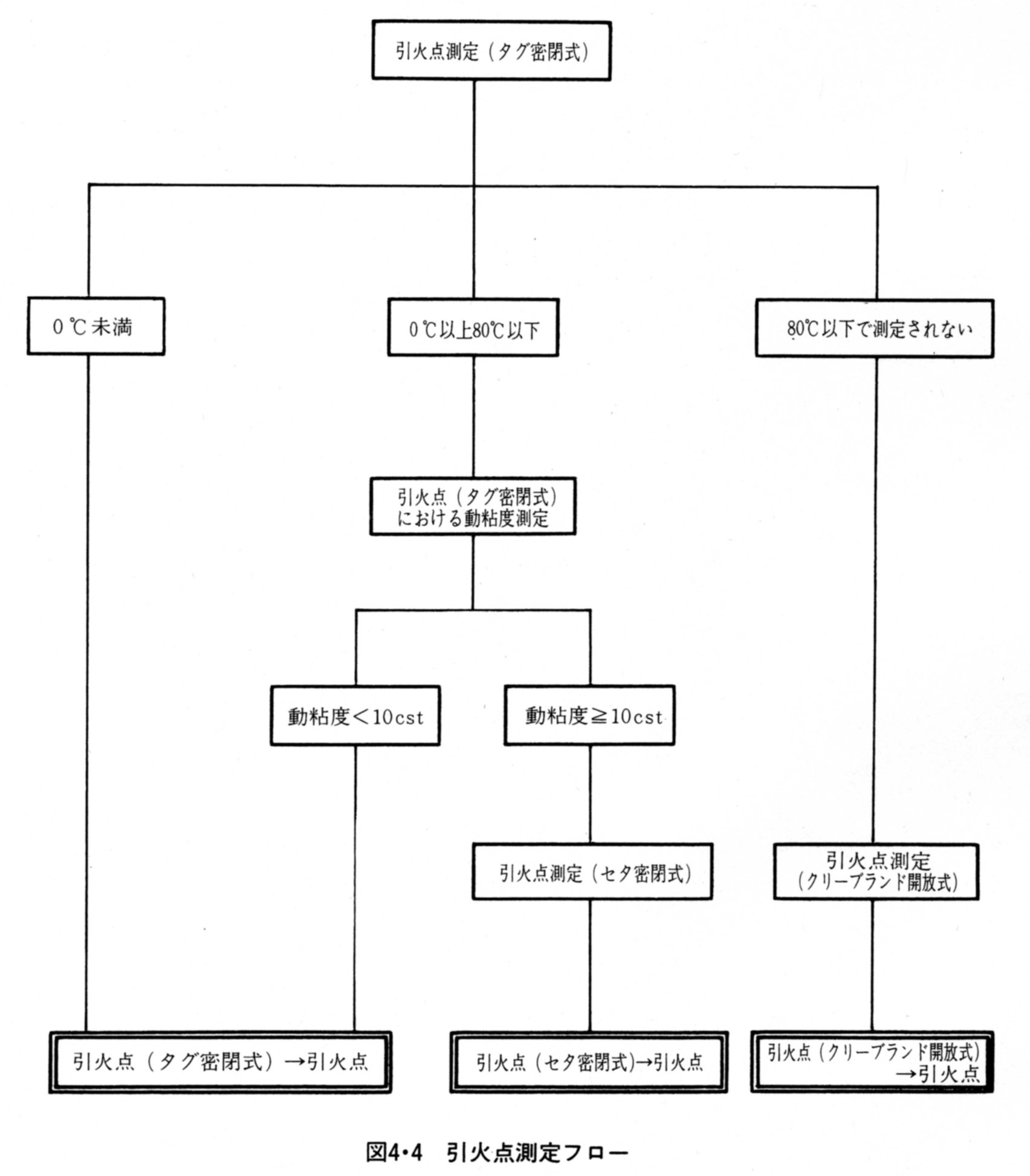 引火点測定フロー