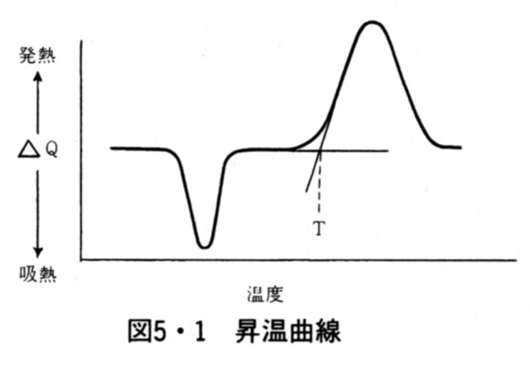 昇温曲線